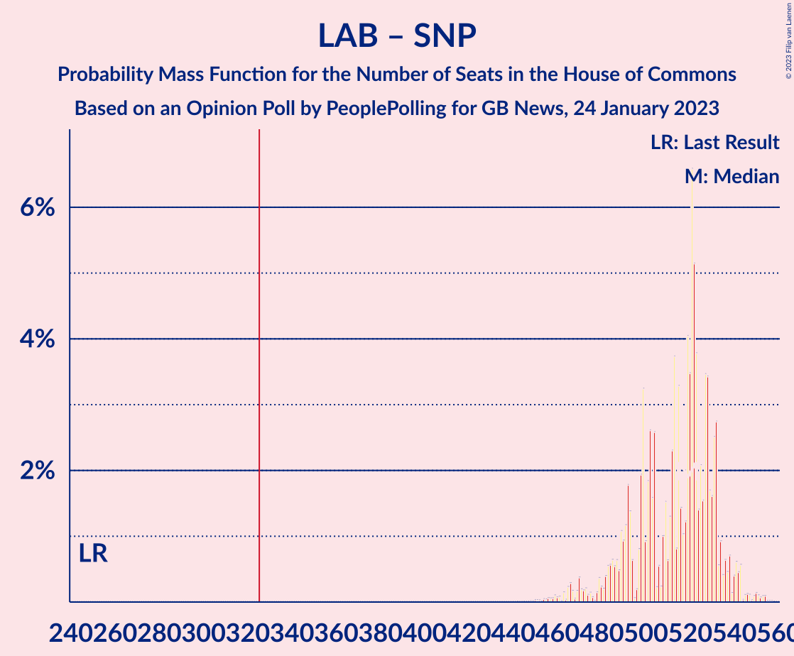 Graph with seats probability mass function not yet produced