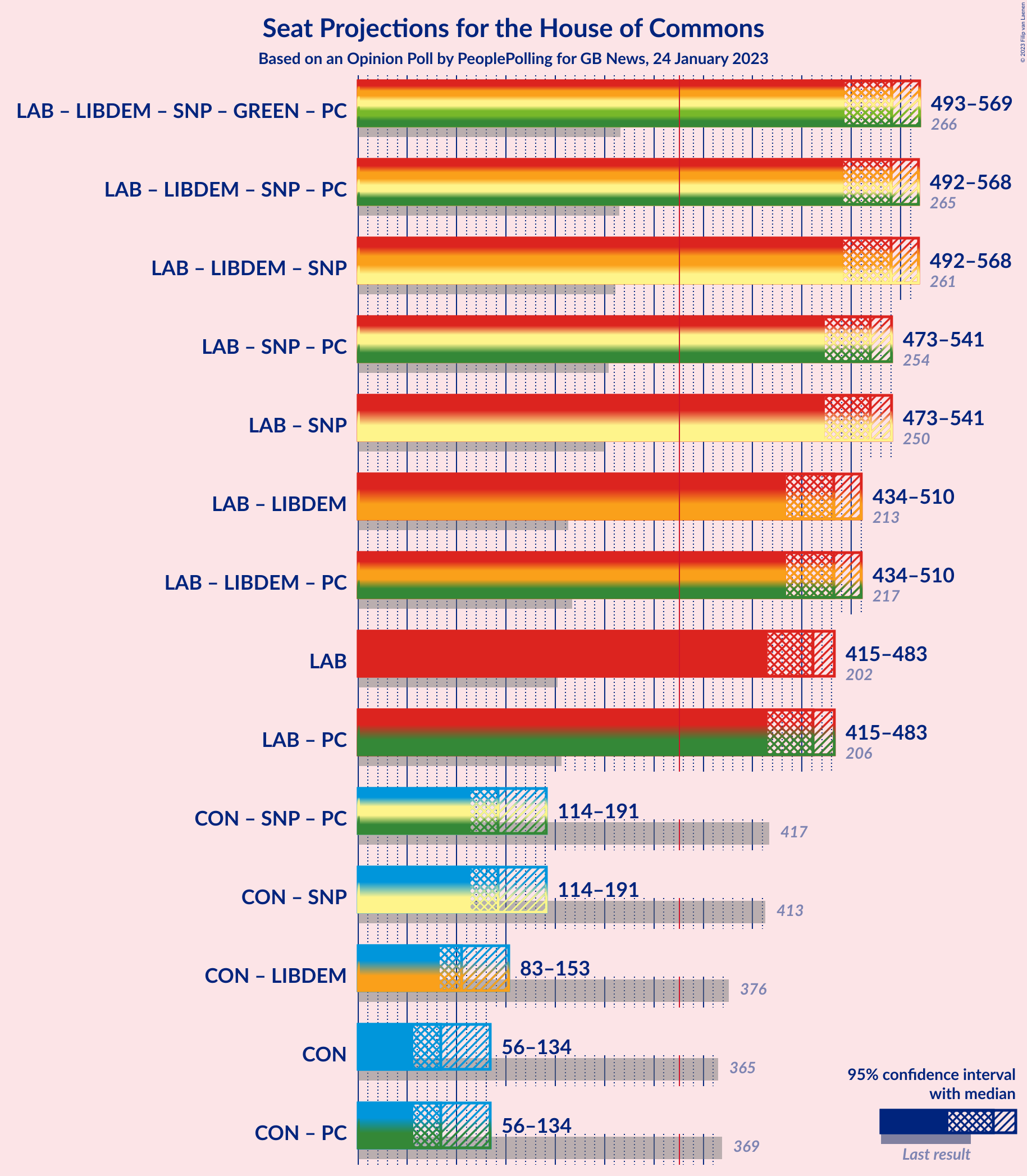 Graph with coalitions seats not yet produced