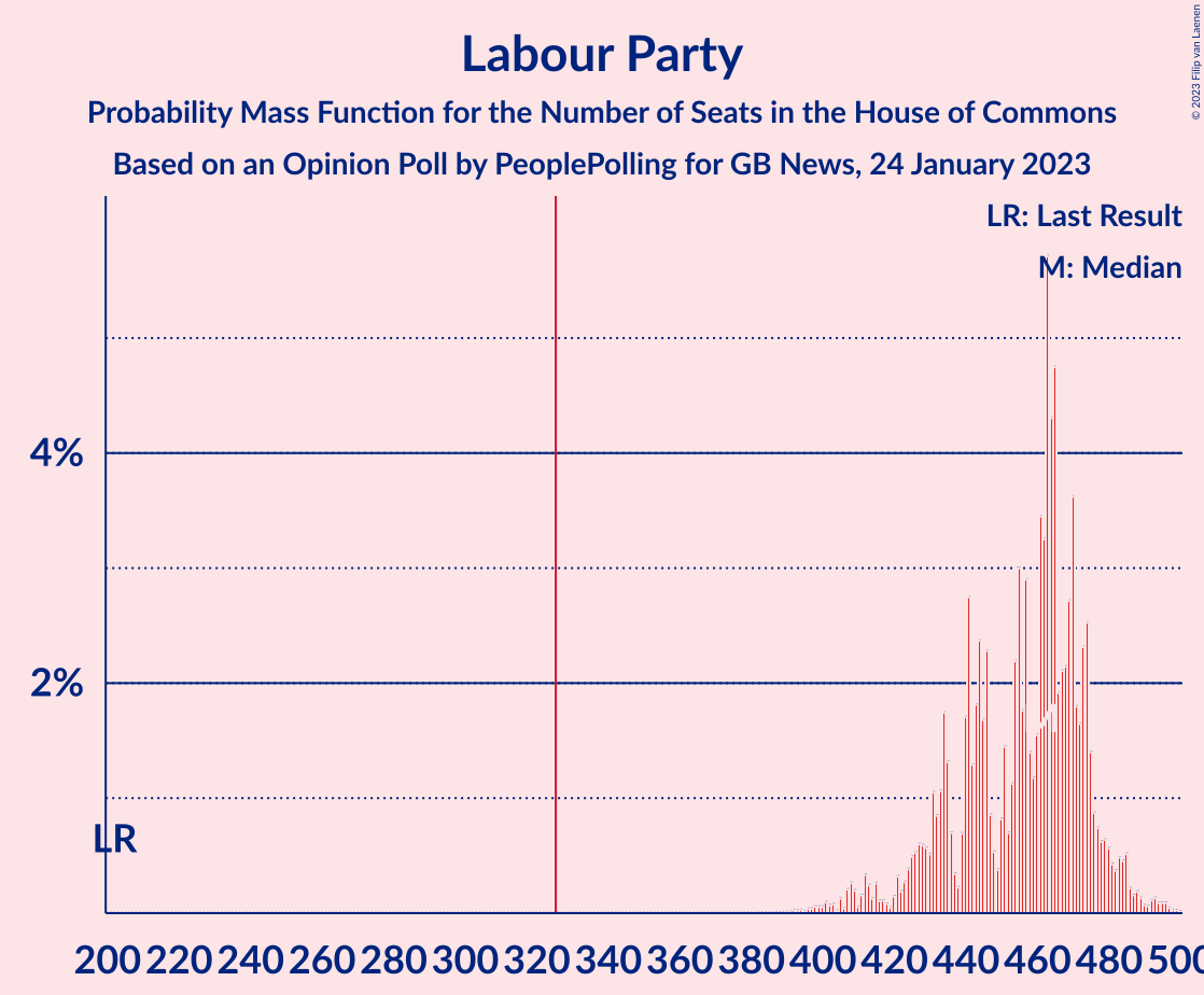 Graph with seats probability mass function not yet produced