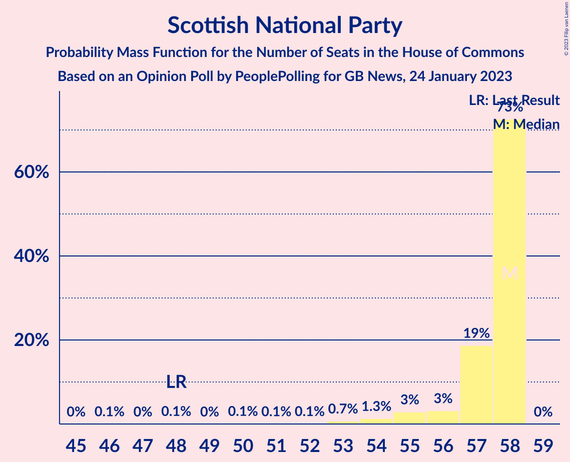 Graph with seats probability mass function not yet produced