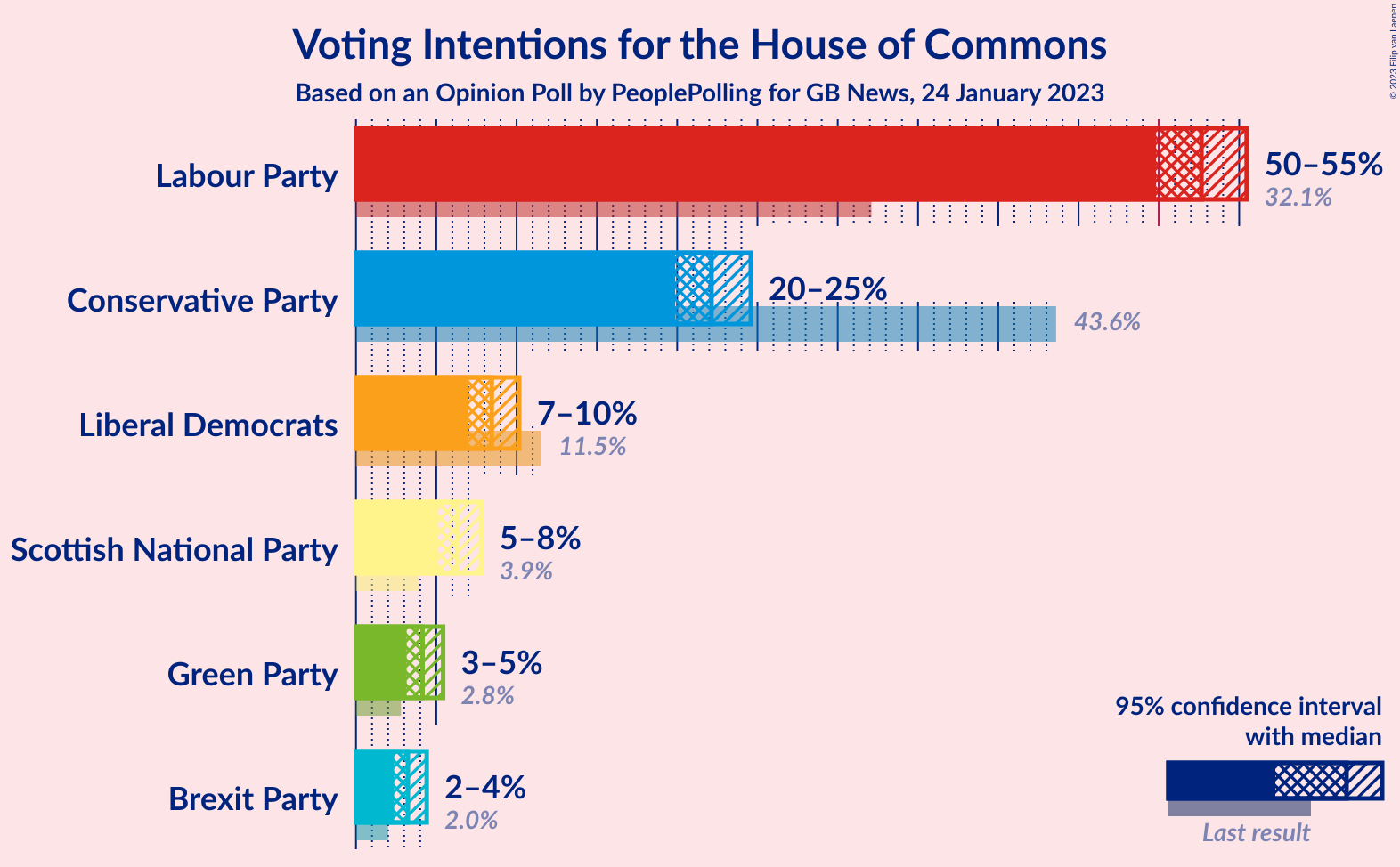 Graph with voting intentions not yet produced