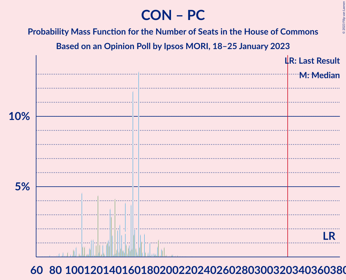 Graph with seats probability mass function not yet produced