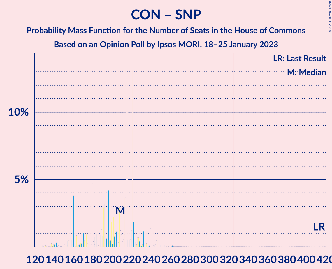 Graph with seats probability mass function not yet produced