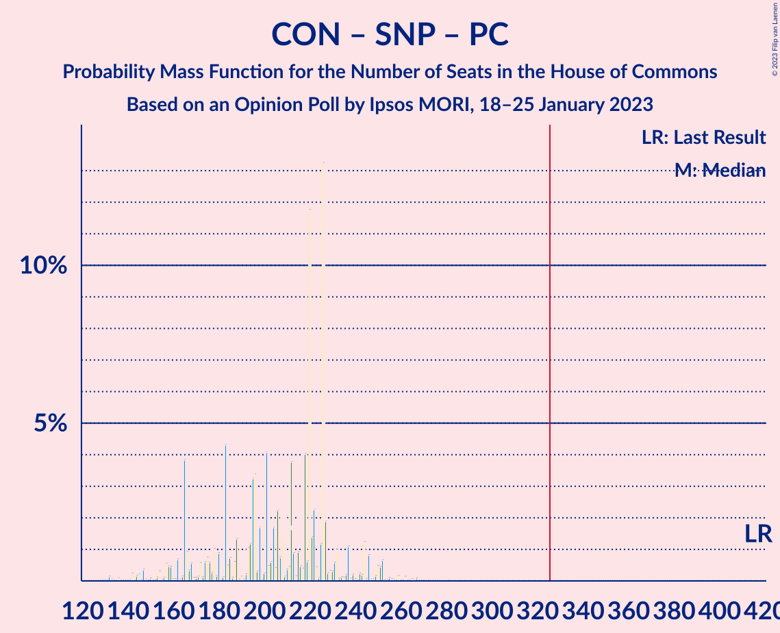 Graph with seats probability mass function not yet produced