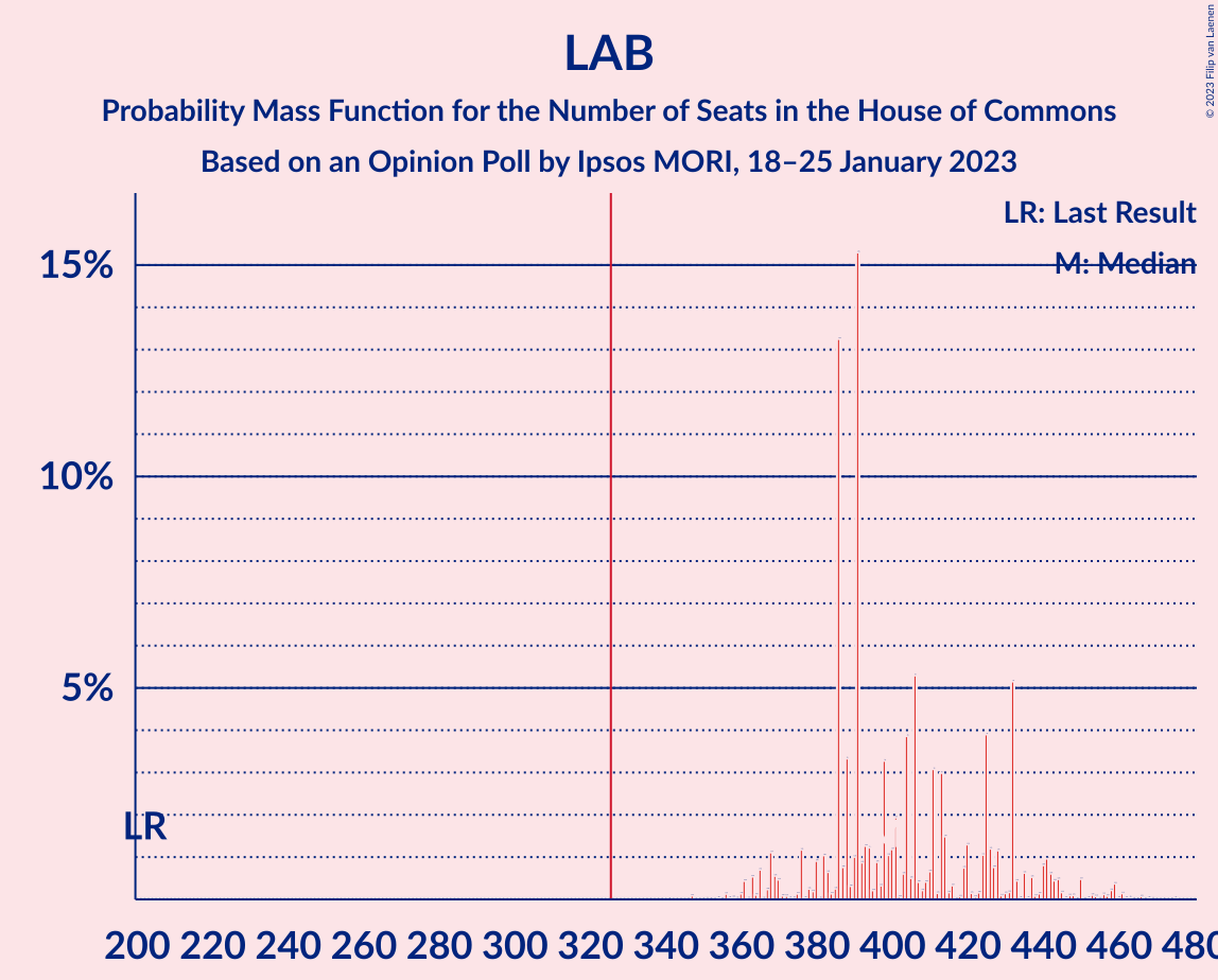 Graph with seats probability mass function not yet produced