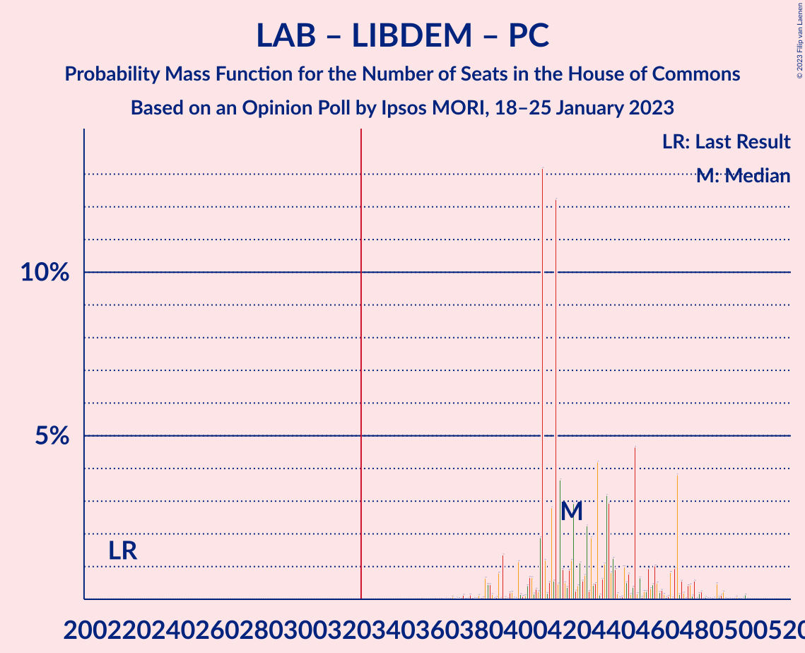 Graph with seats probability mass function not yet produced