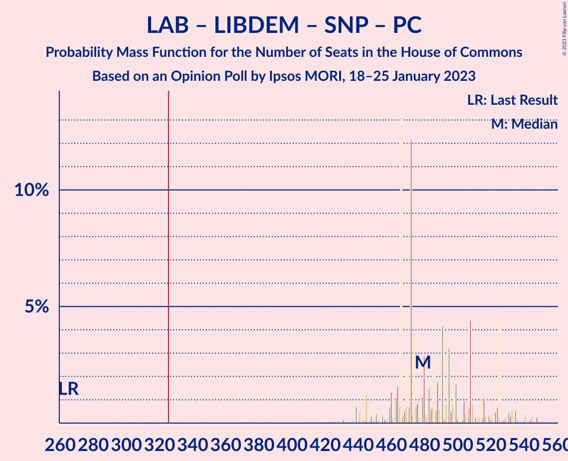 Graph with seats probability mass function not yet produced