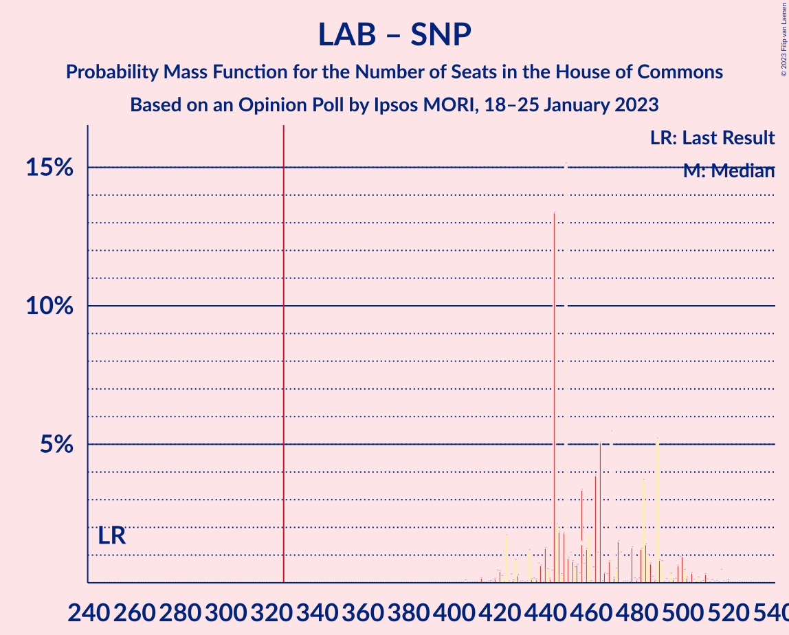 Graph with seats probability mass function not yet produced