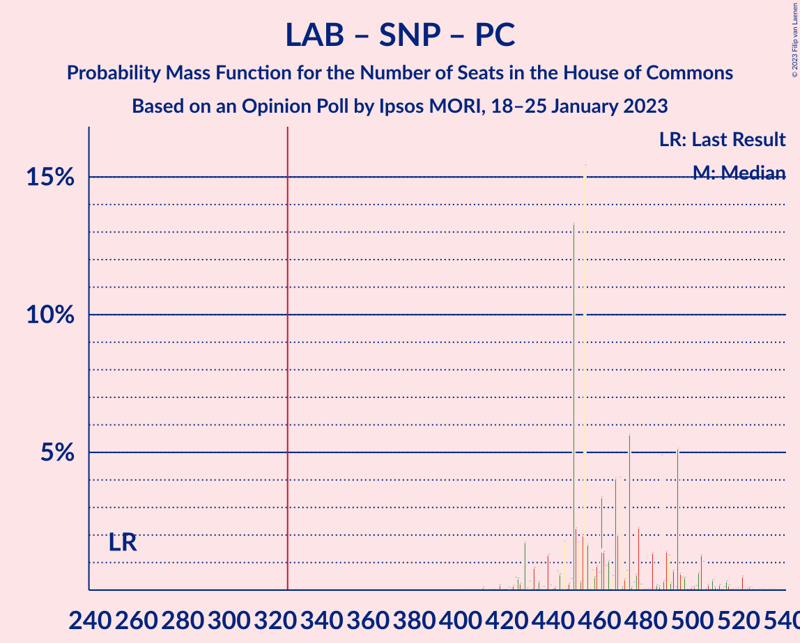 Graph with seats probability mass function not yet produced