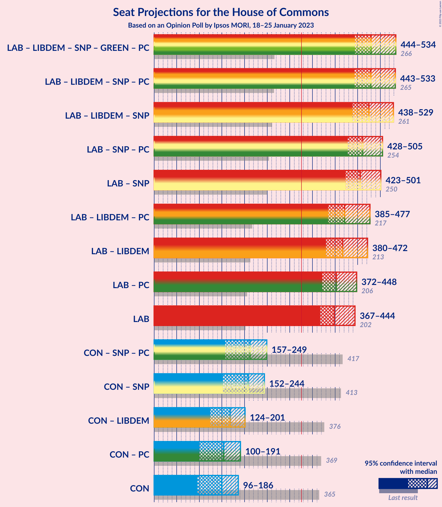 Graph with coalitions seats not yet produced