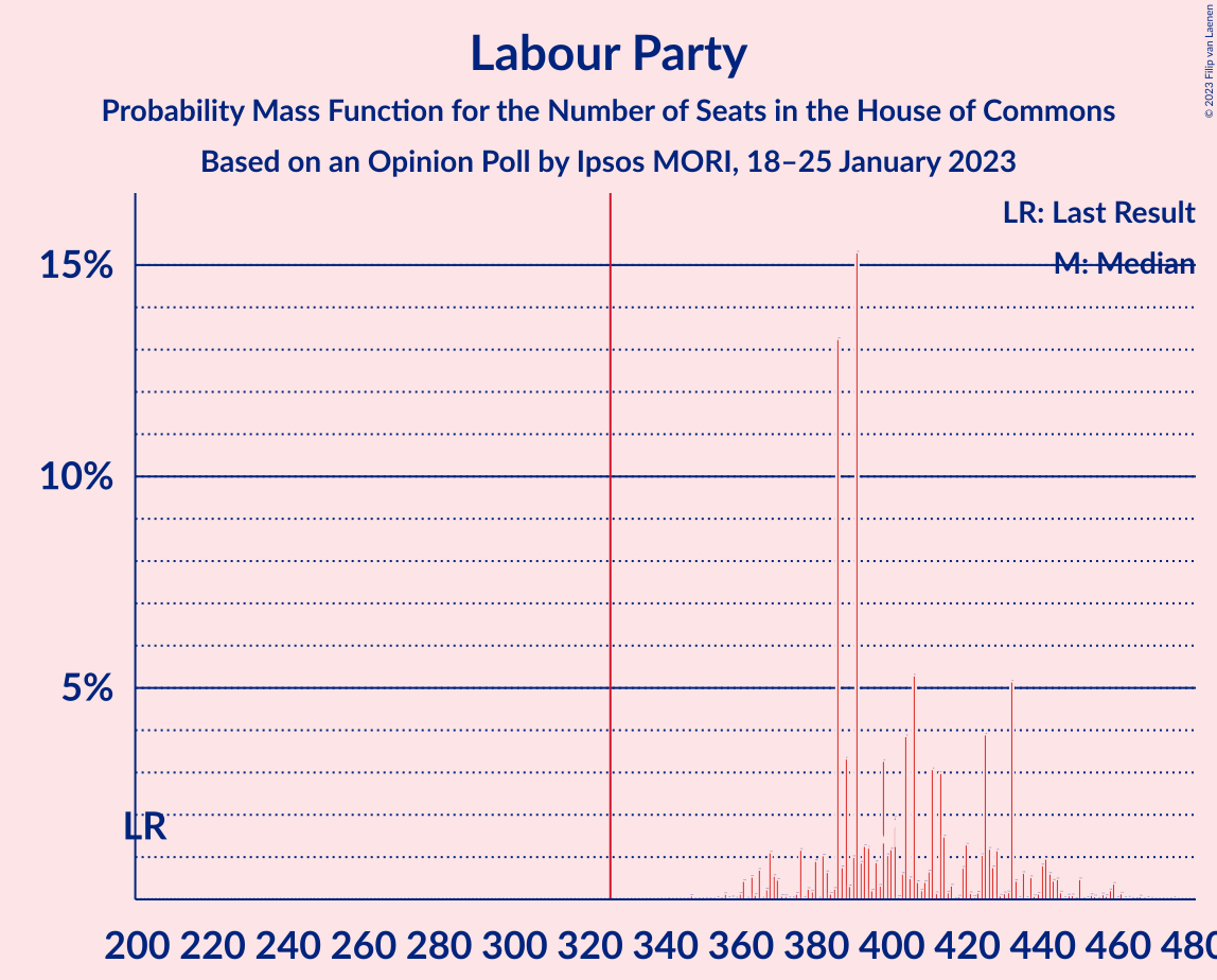 Graph with seats probability mass function not yet produced