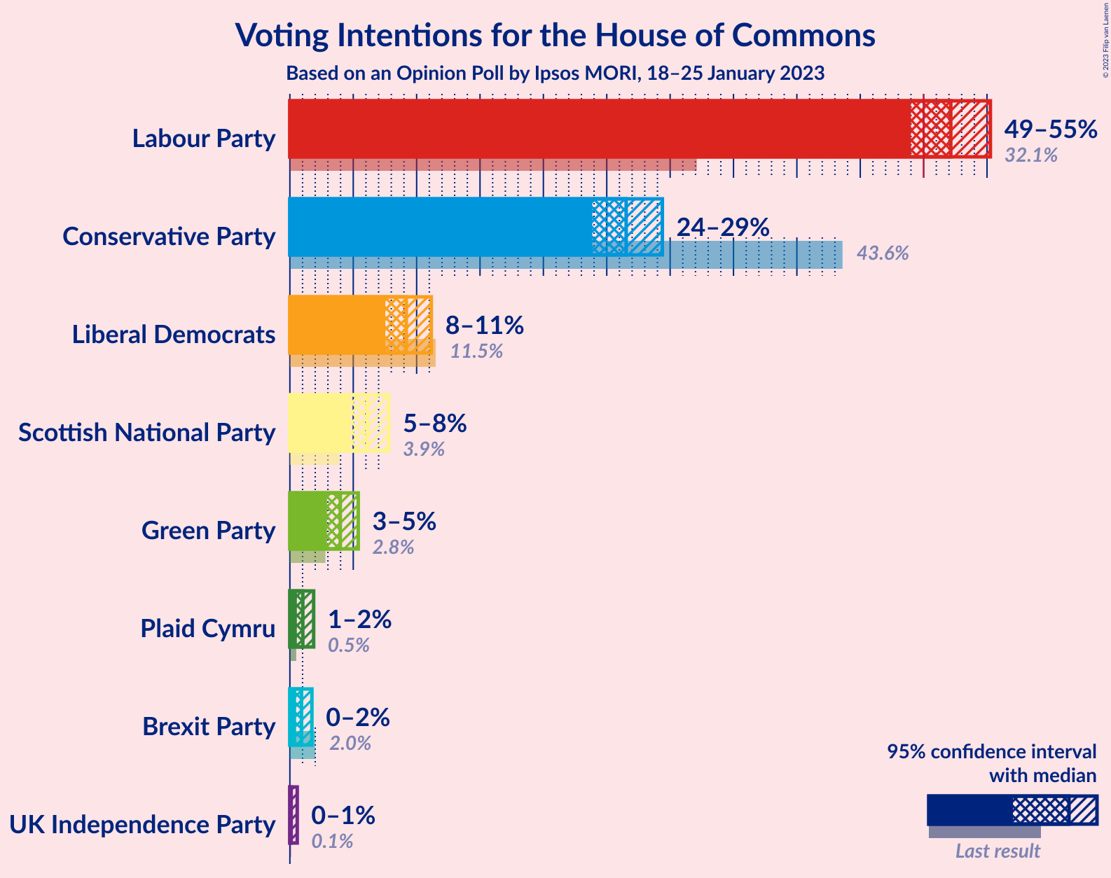 Graph with voting intentions not yet produced