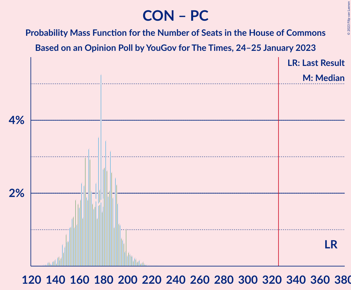 Graph with seats probability mass function not yet produced