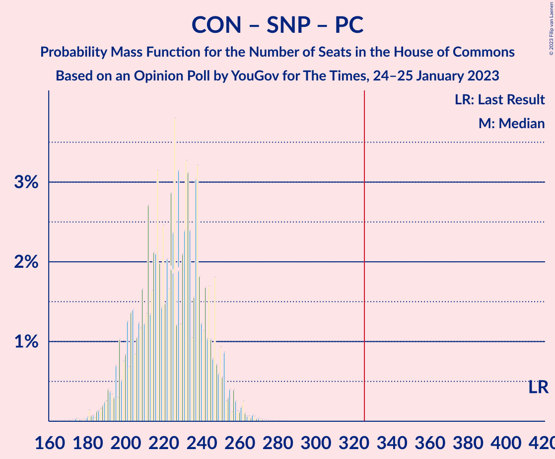 Graph with seats probability mass function not yet produced