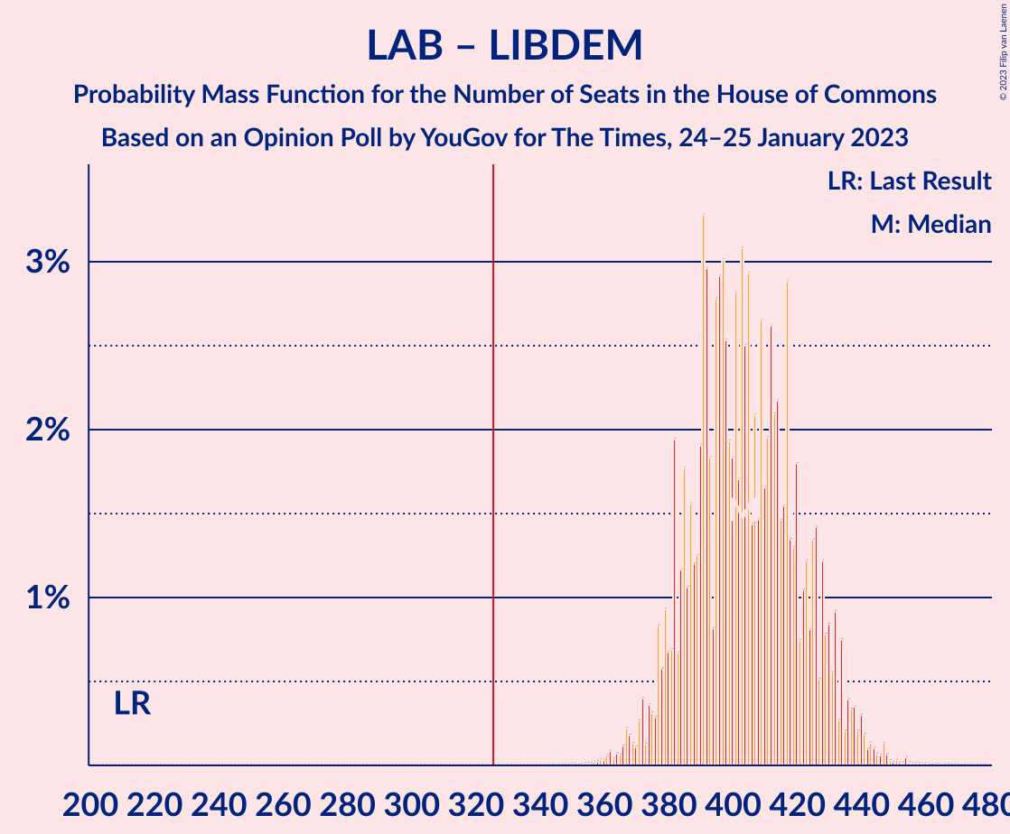 Graph with seats probability mass function not yet produced