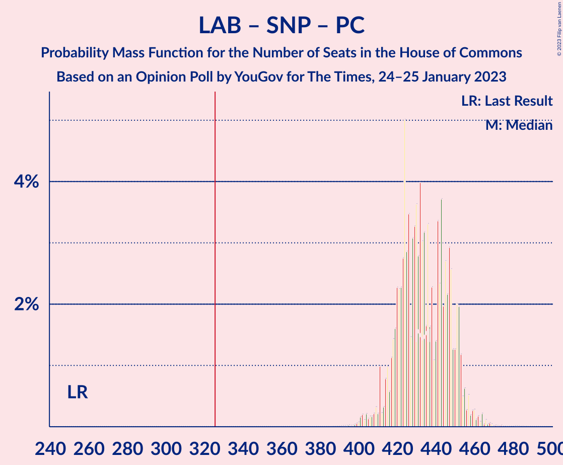 Graph with seats probability mass function not yet produced