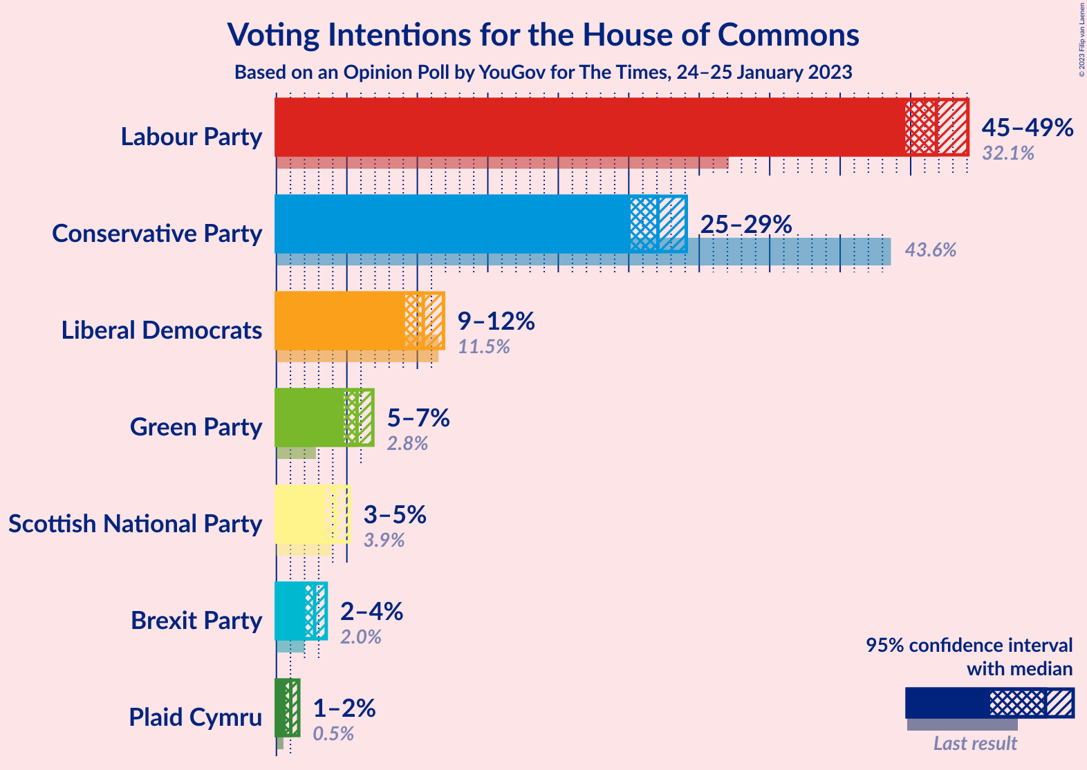 Graph with voting intentions not yet produced