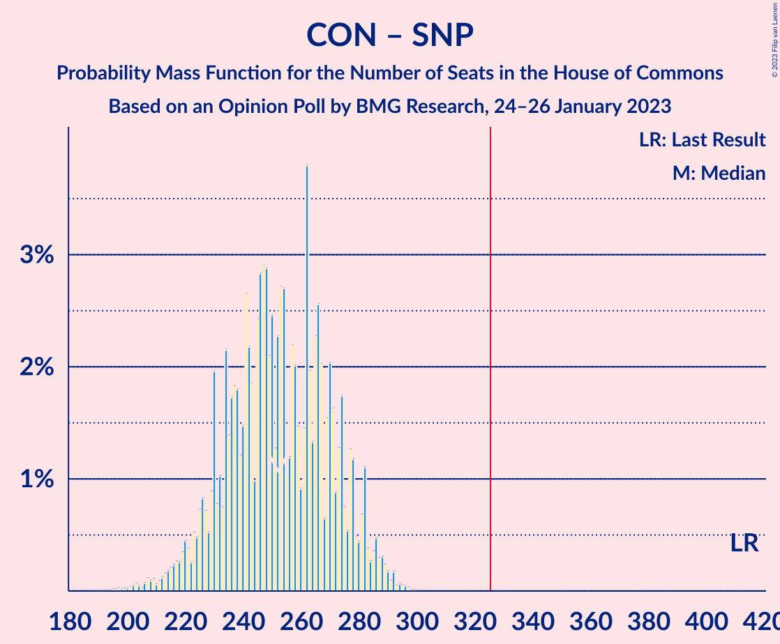 Graph with seats probability mass function not yet produced