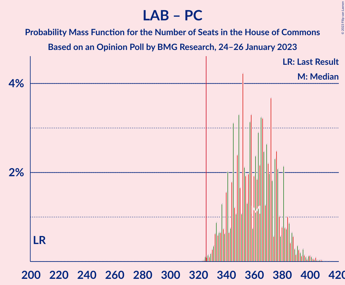 Graph with seats probability mass function not yet produced