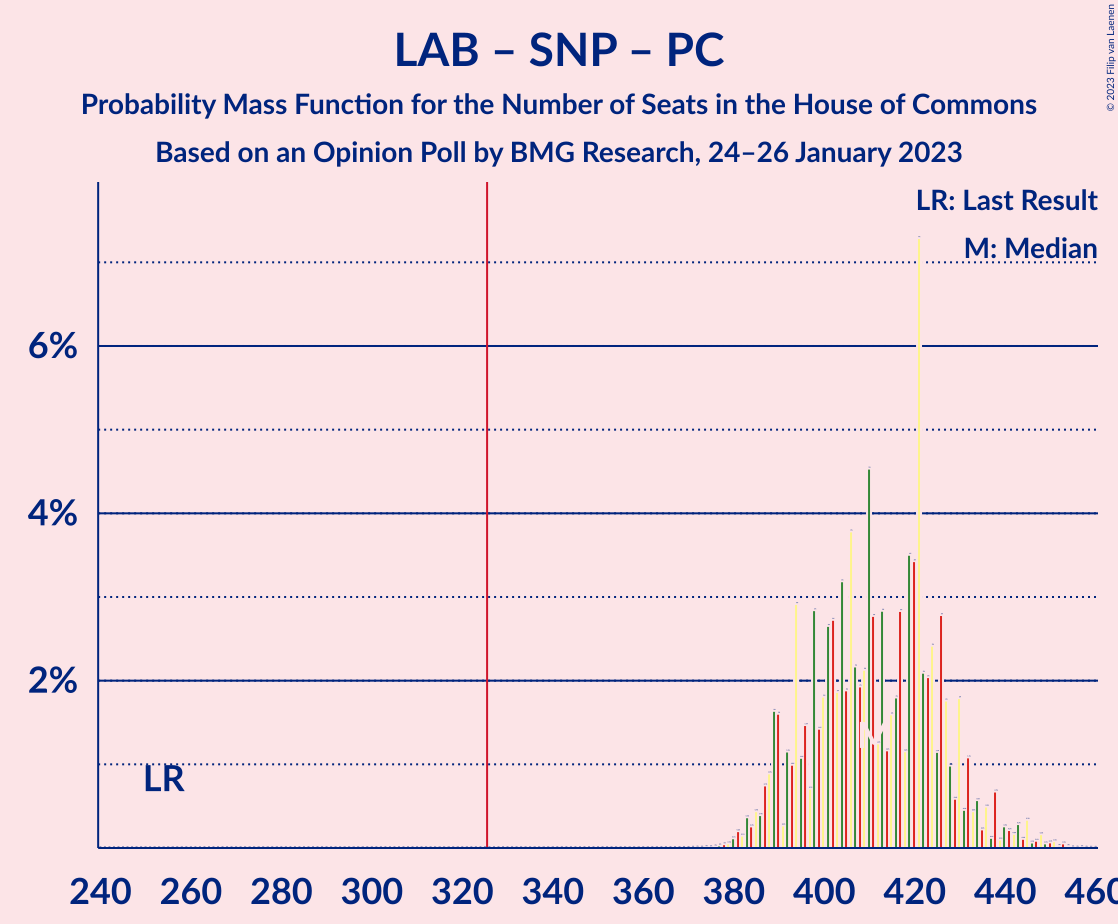 Graph with seats probability mass function not yet produced