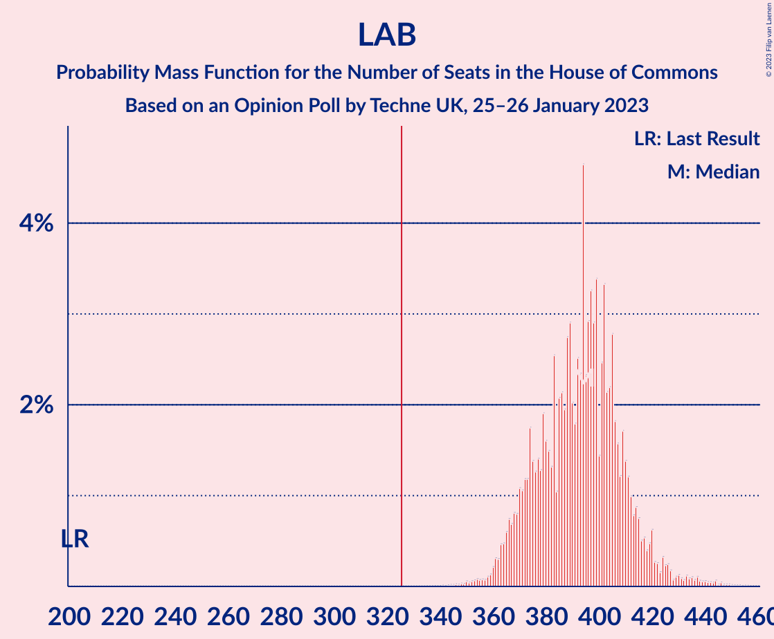 Graph with seats probability mass function not yet produced