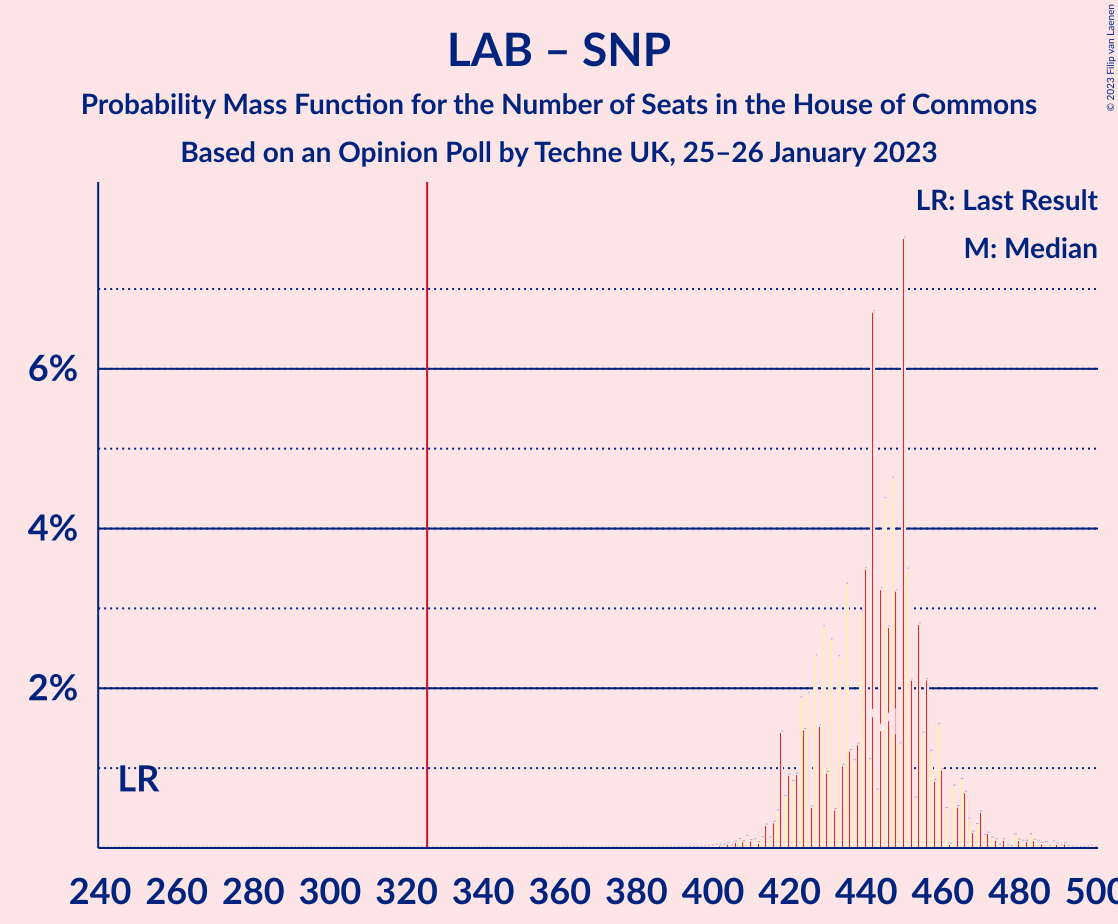 Graph with seats probability mass function not yet produced