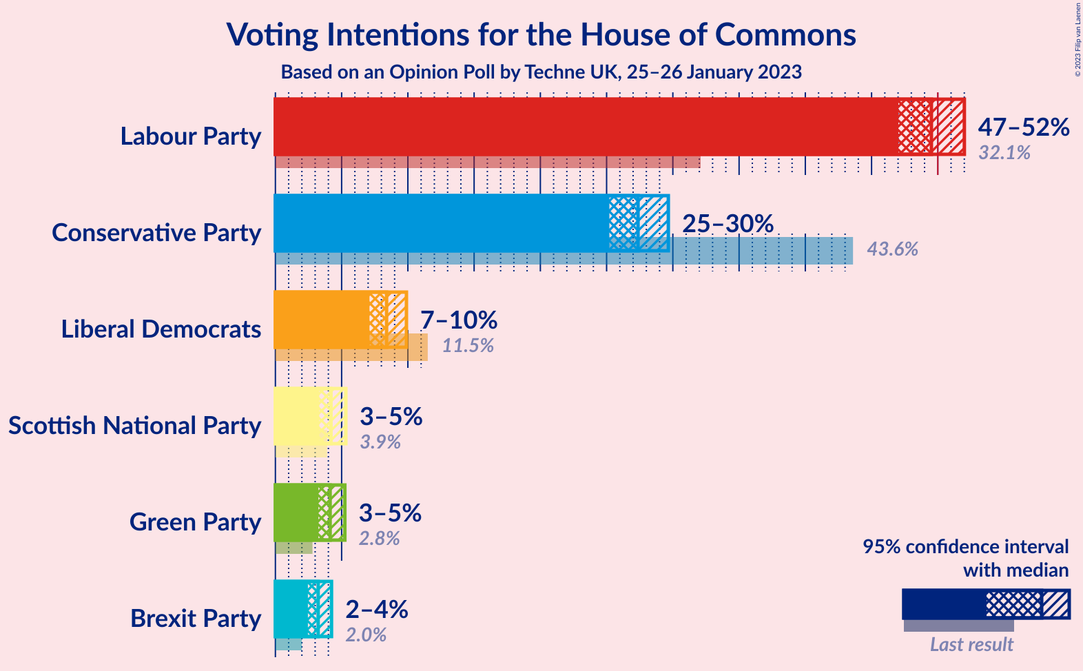 Graph with voting intentions not yet produced