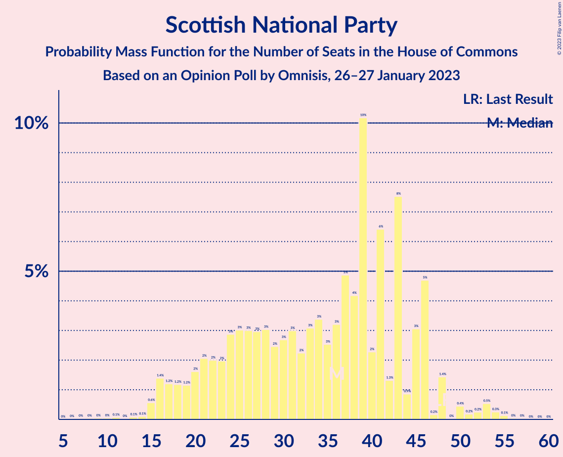 Graph with seats probability mass function not yet produced