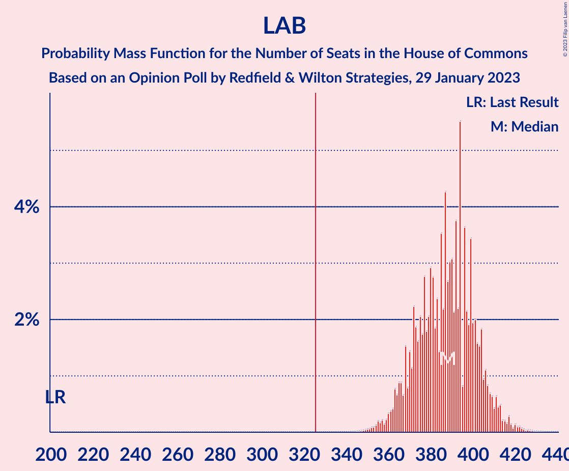 Graph with seats probability mass function not yet produced