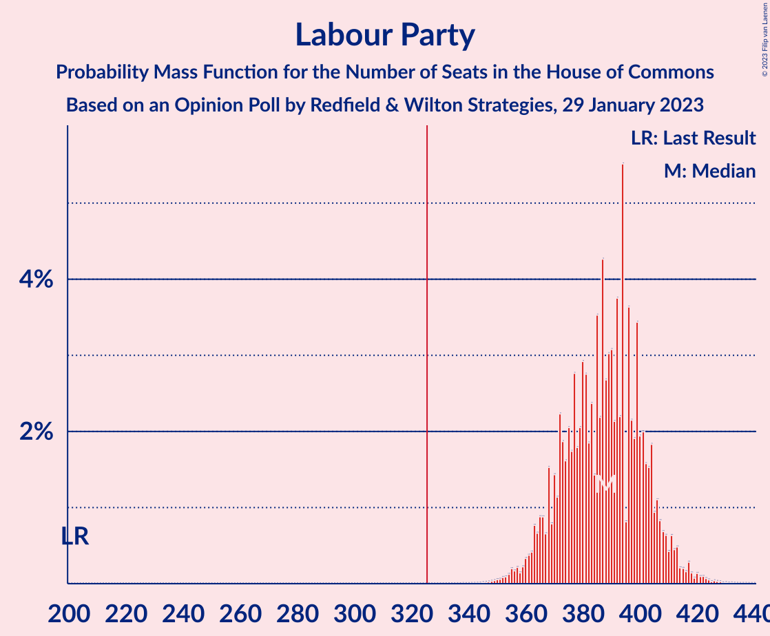 Graph with seats probability mass function not yet produced