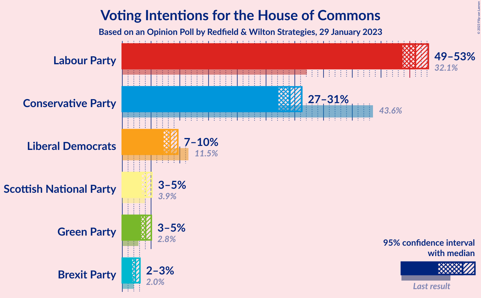 Graph with voting intentions not yet produced