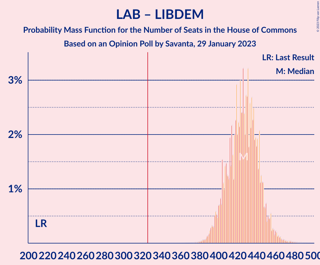 Graph with seats probability mass function not yet produced