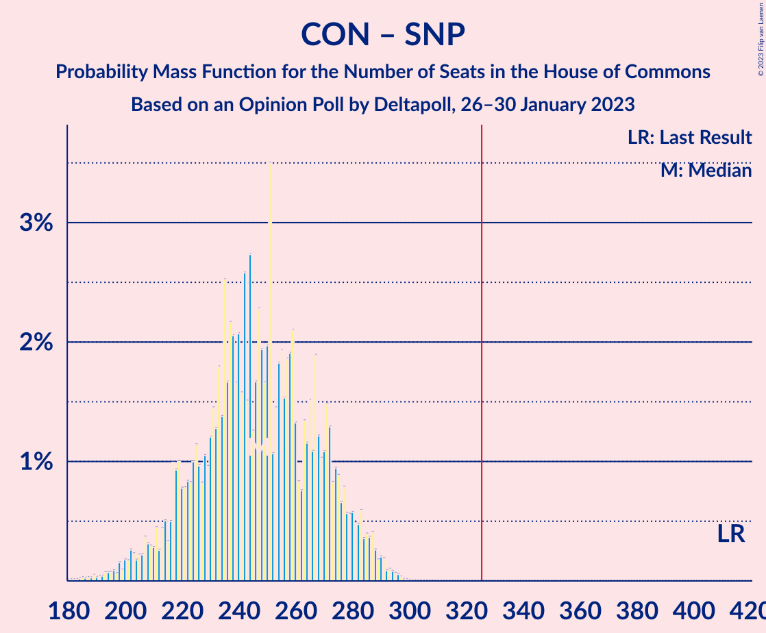 Graph with seats probability mass function not yet produced