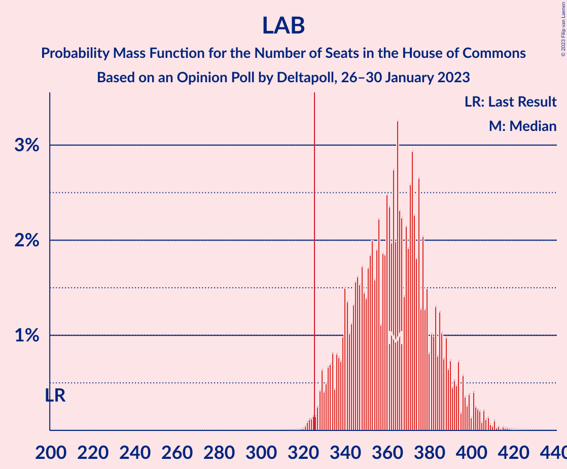 Graph with seats probability mass function not yet produced