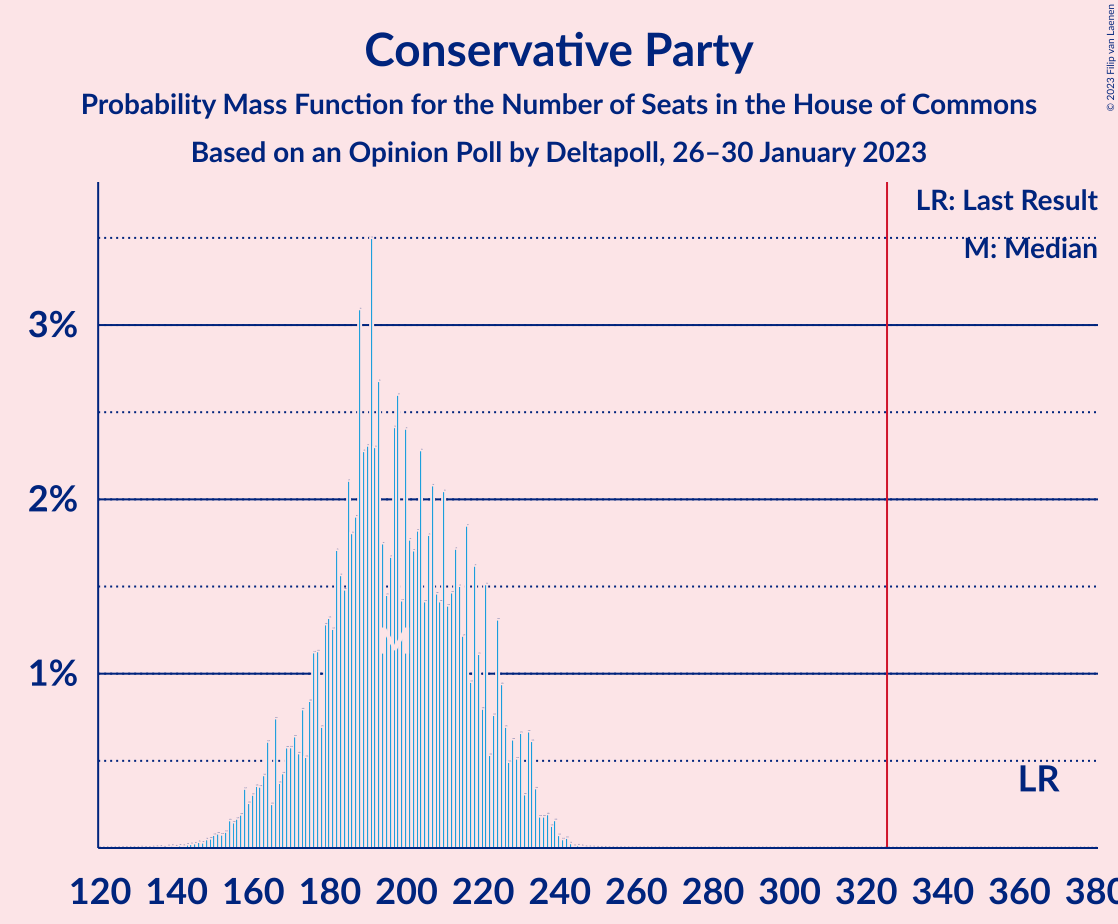 Graph with seats probability mass function not yet produced