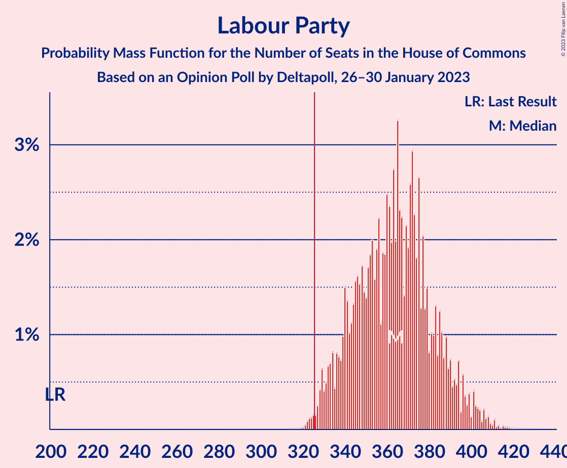 Graph with seats probability mass function not yet produced