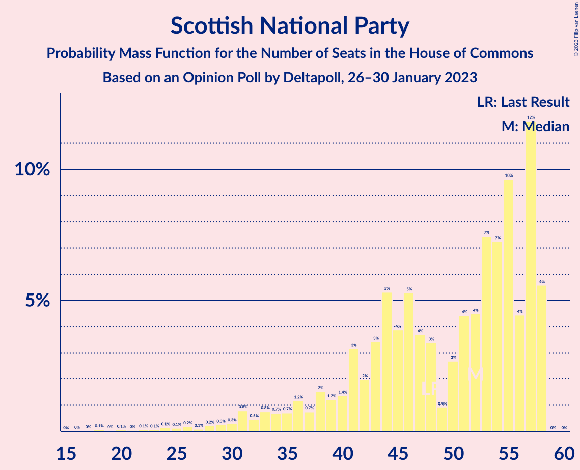 Graph with seats probability mass function not yet produced