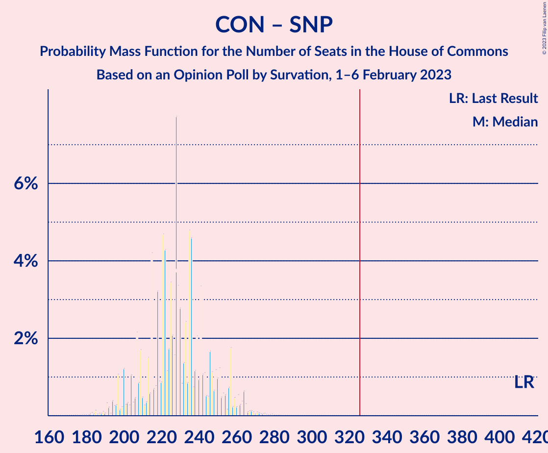 Graph with seats probability mass function not yet produced