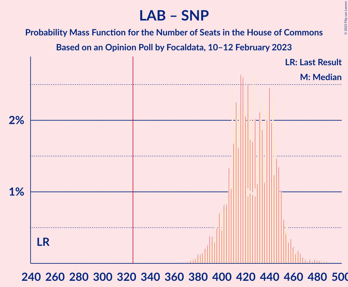 Graph with seats probability mass function not yet produced