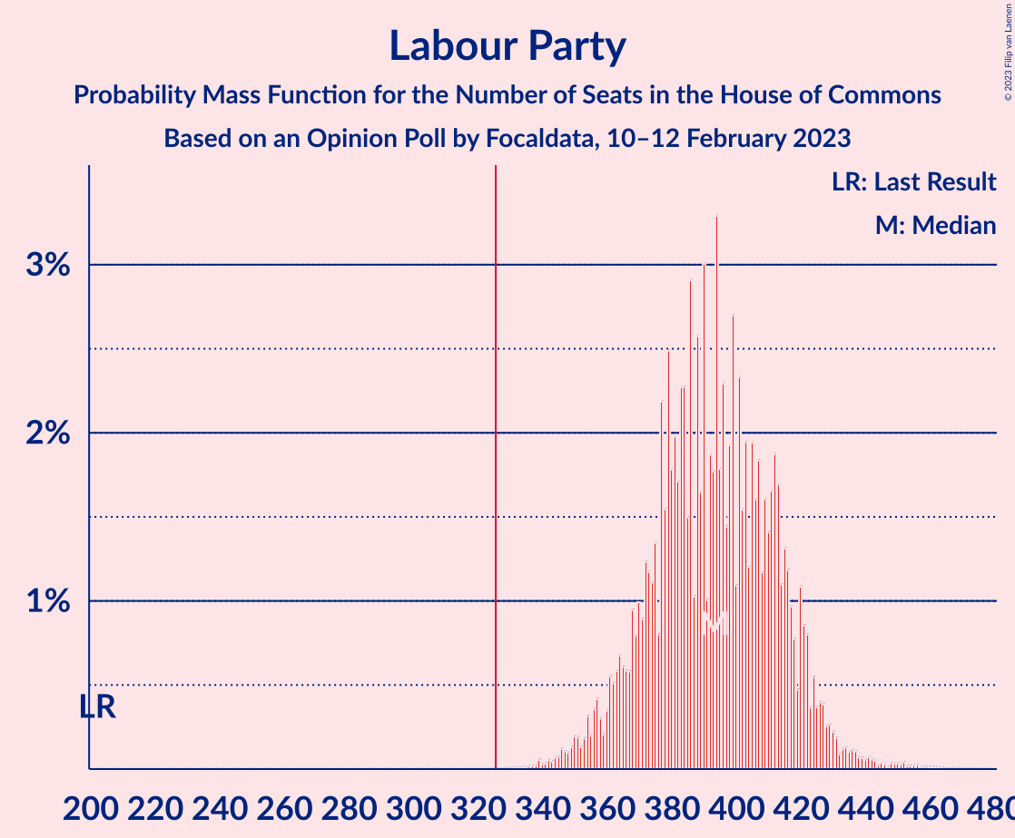 Graph with seats probability mass function not yet produced