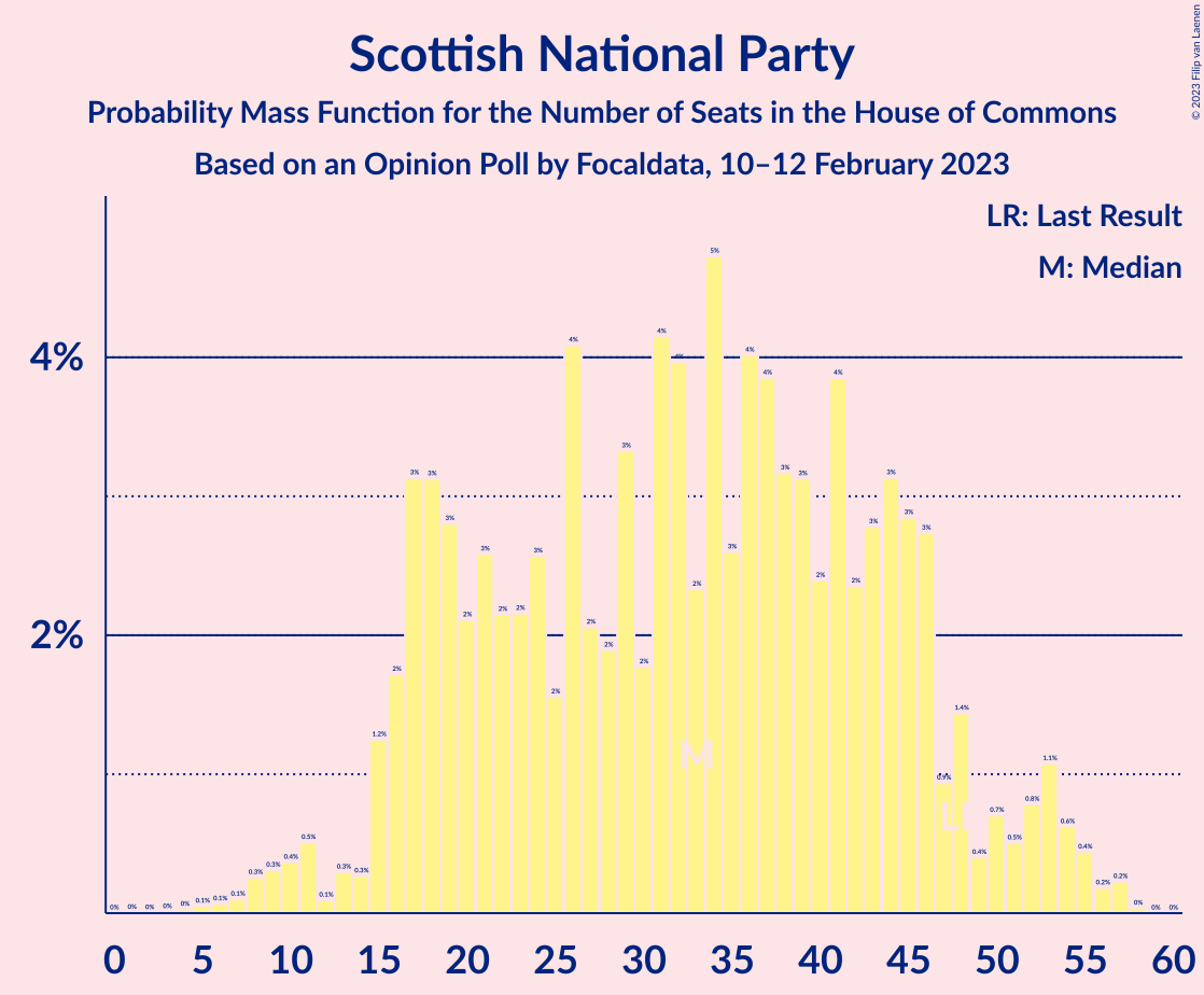 Graph with seats probability mass function not yet produced