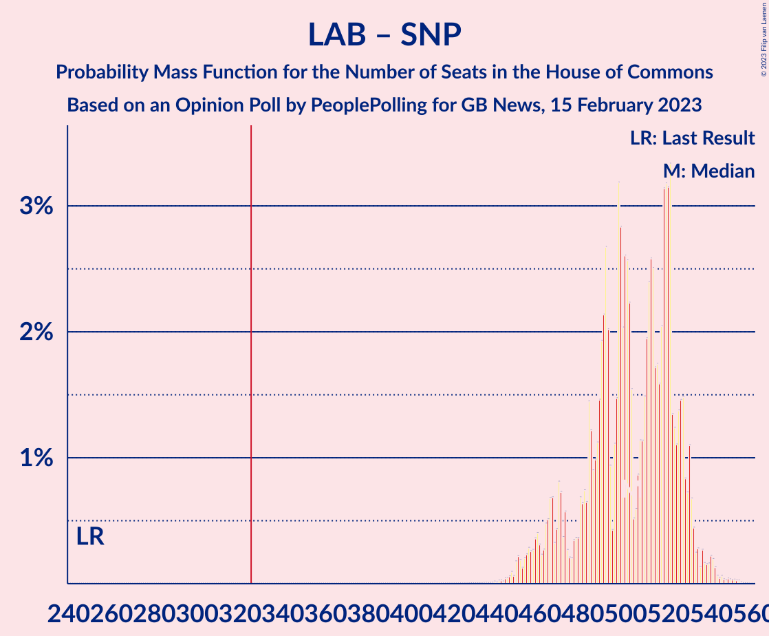 Graph with seats probability mass function not yet produced