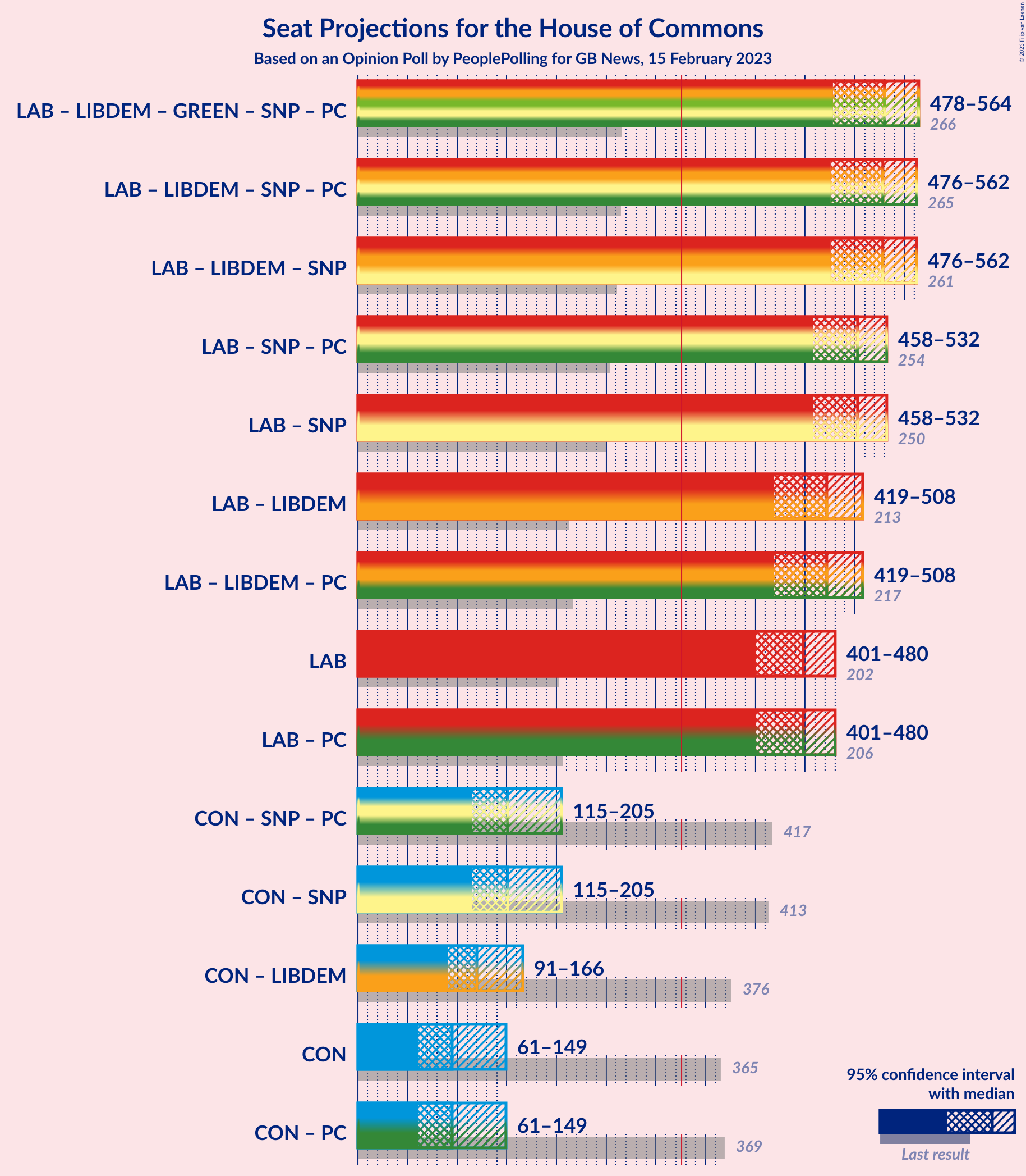 Graph with coalitions seats not yet produced