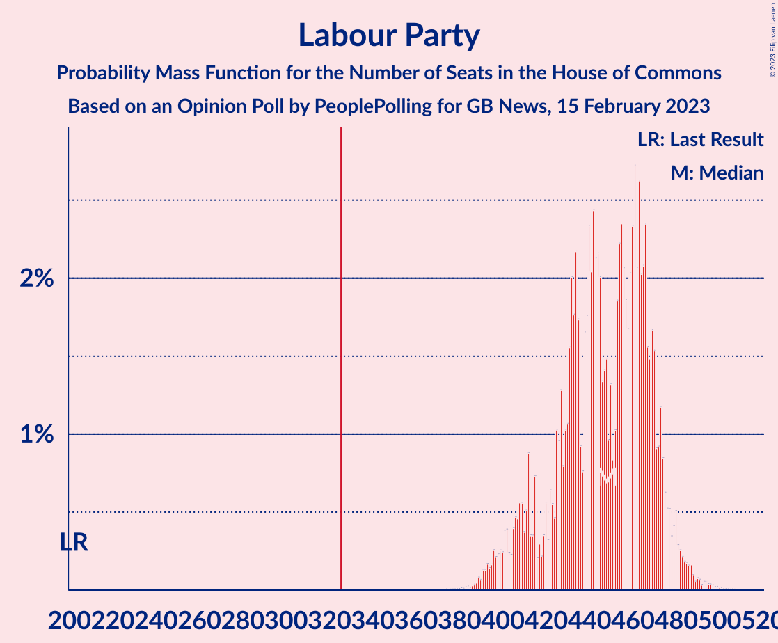 Graph with seats probability mass function not yet produced