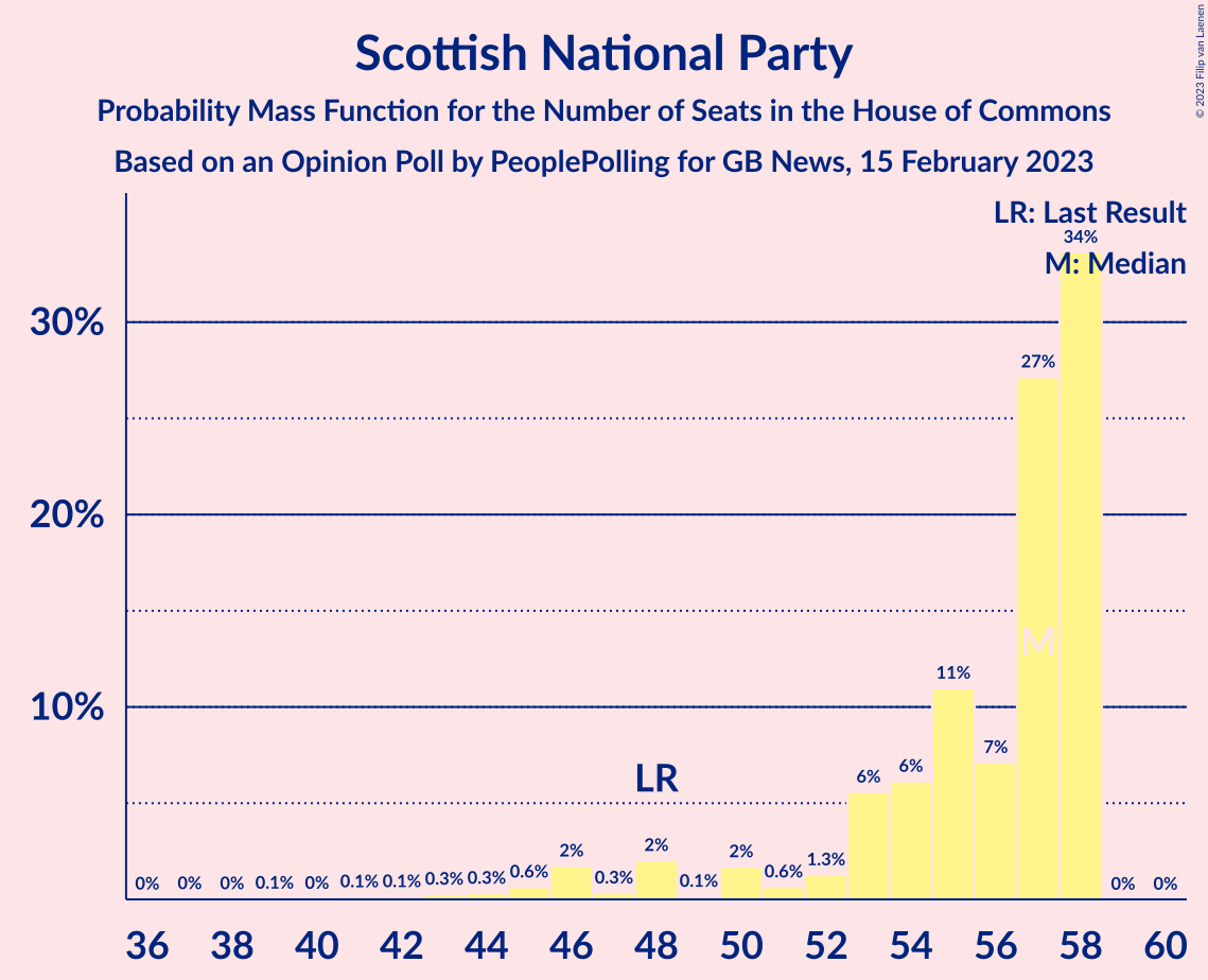 Graph with seats probability mass function not yet produced