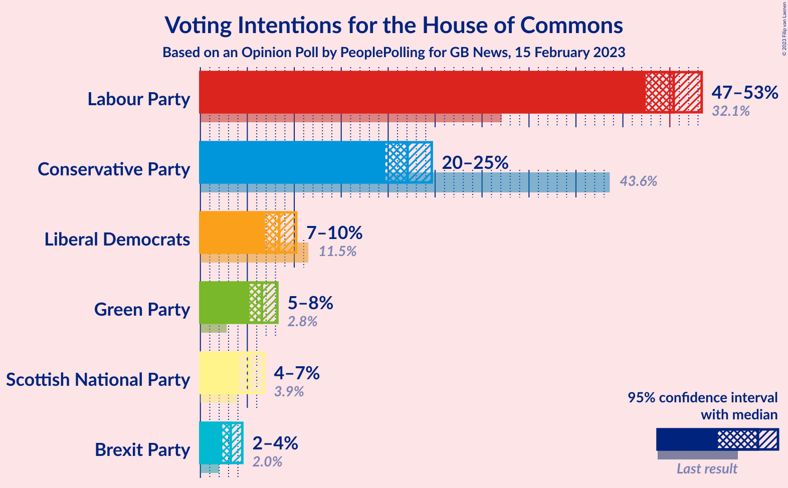 Graph with voting intentions not yet produced