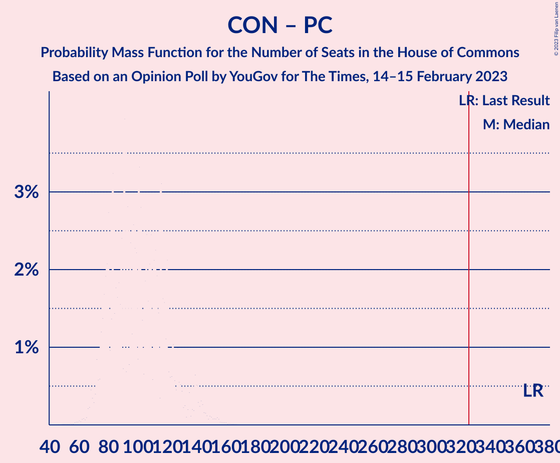 Graph with seats probability mass function not yet produced