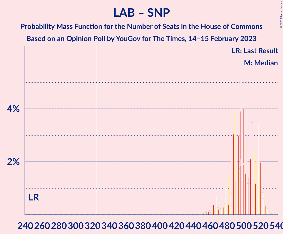 Graph with seats probability mass function not yet produced