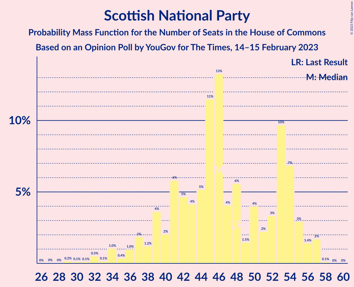 Graph with seats probability mass function not yet produced