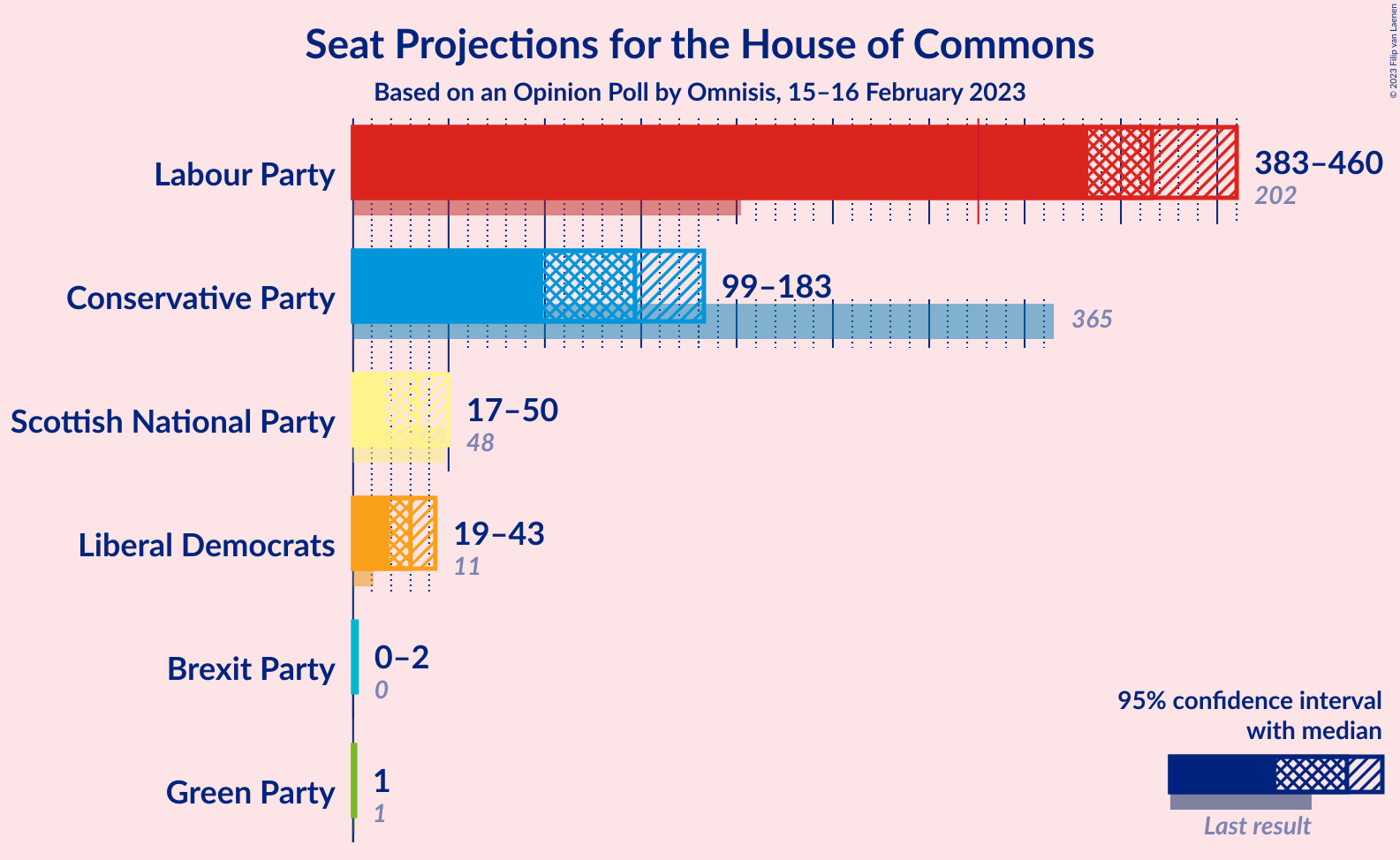 Graph with seats not yet produced